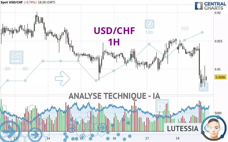 USD/CHF - 1H