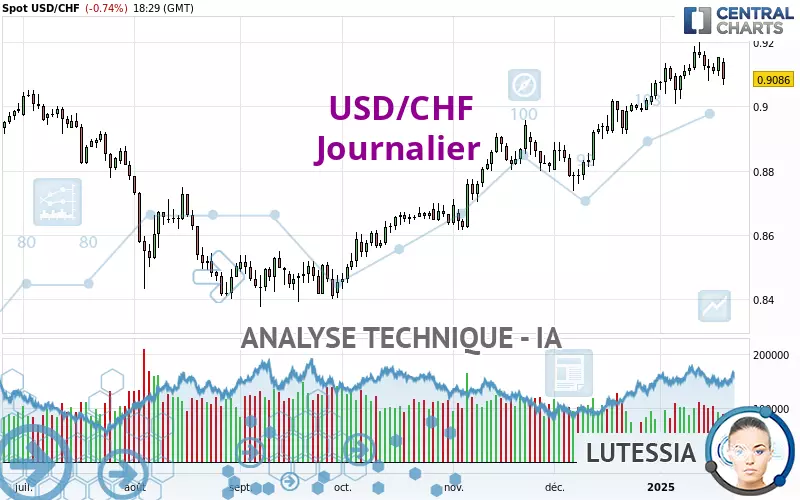 USD/CHF - Daily