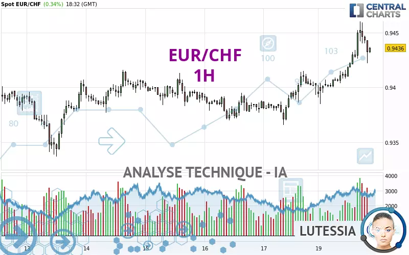 EUR/CHF - 1 uur