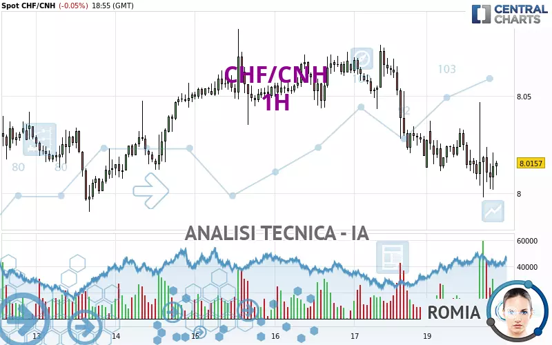 CHF/CNH - 1H