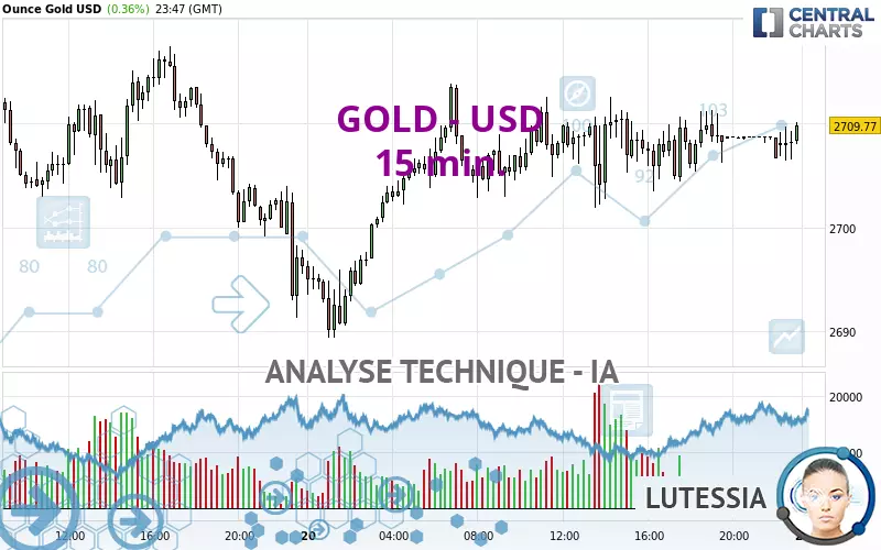 GOLD - USD - 15 min.