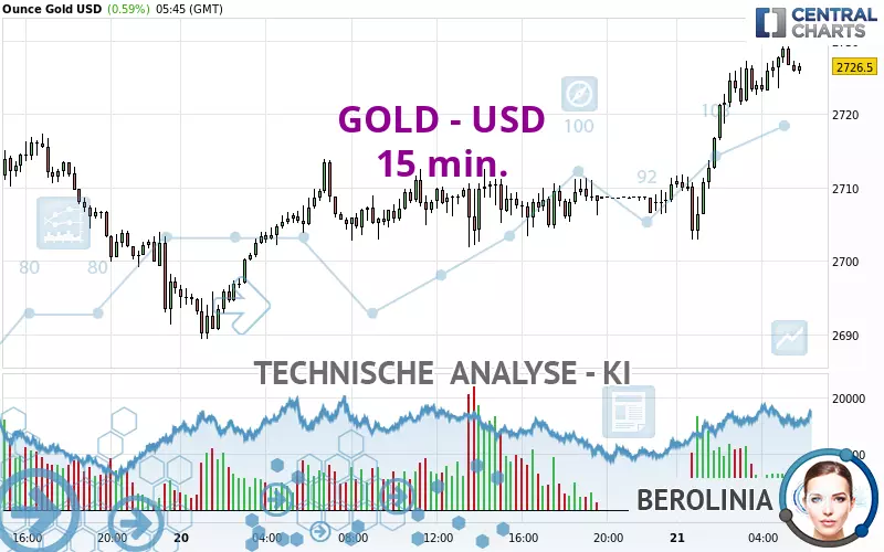 GOLD - USD - 15 min.