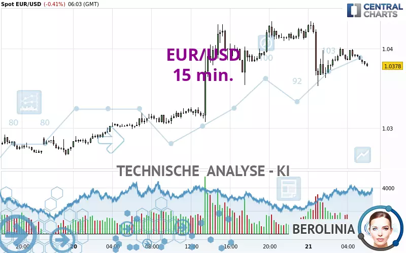 EUR/USD - 15 min.