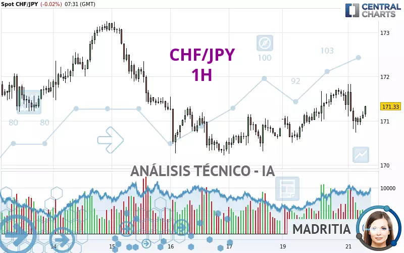 CHF/JPY - 1H