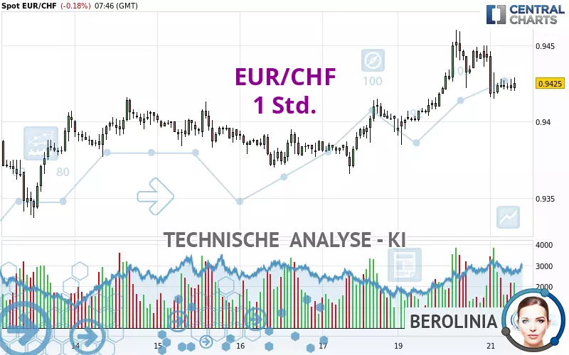 EUR/CHF - 1 Std.