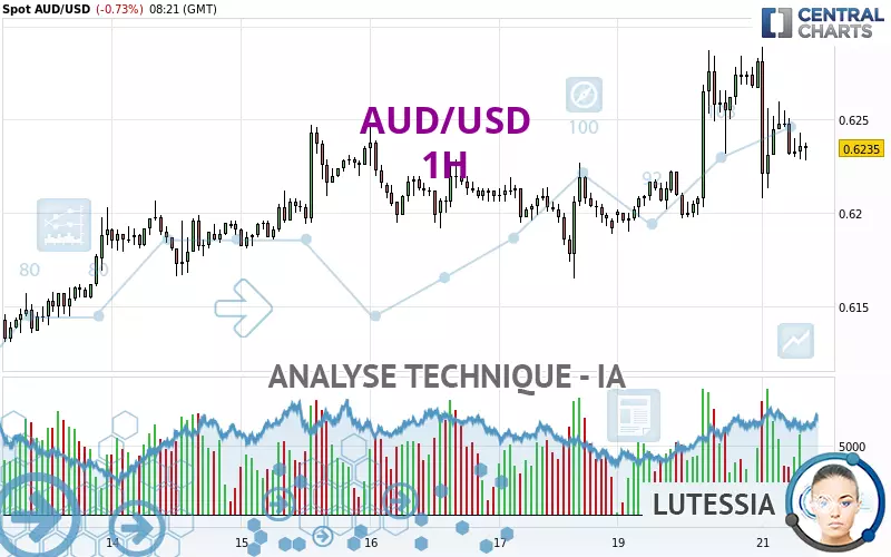 AUD/USD - 1H