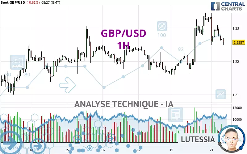 GBP/USD - 1H