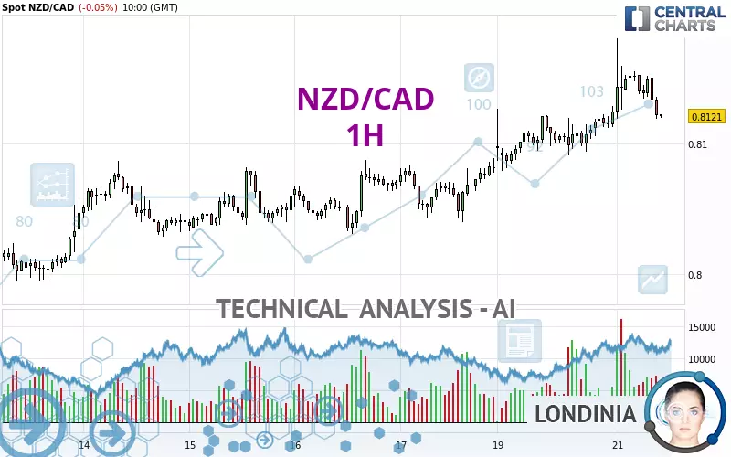 NZD/CAD - 1 uur