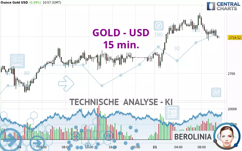 GOLD - USD - 15 min.