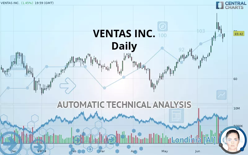 VENTAS INC. - Daily