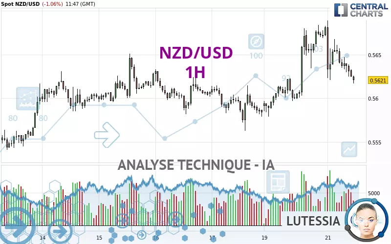 NZD/USD - 1H