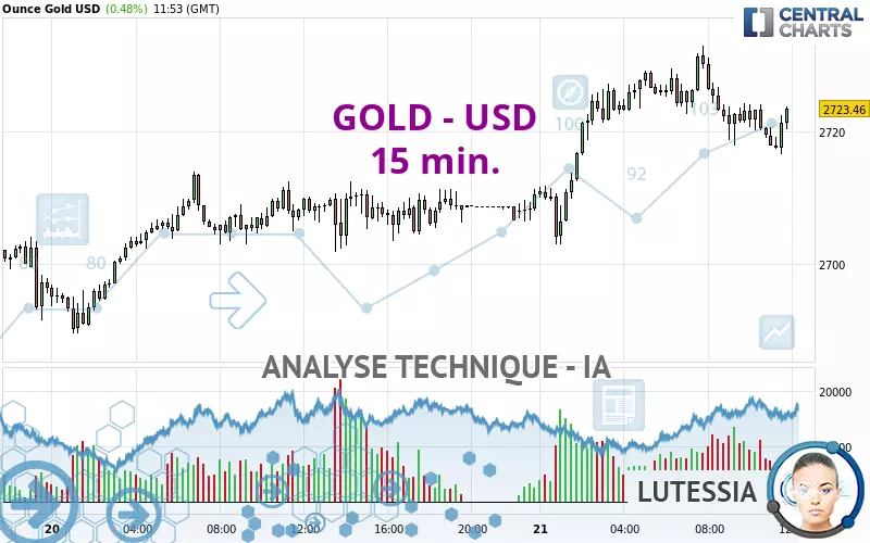 GOLD - USD - 15 min.