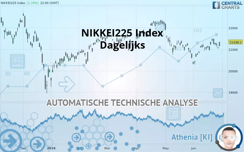 NIKKEI 225 - Dagelijks