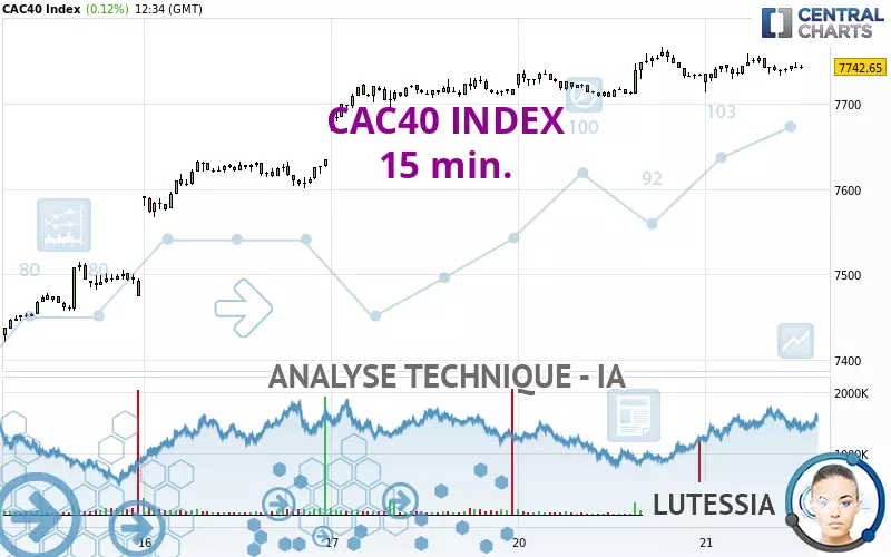 CAC40 INDEX - 15 min.