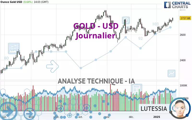 GOLD - USD - Giornaliero