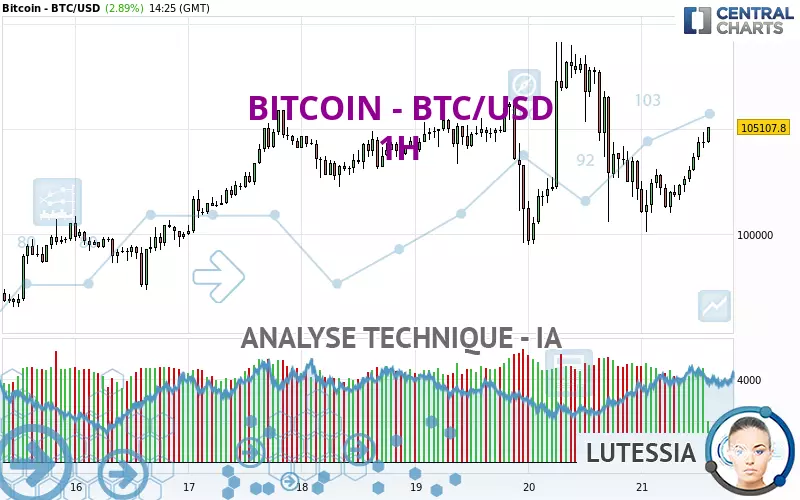 BITCOIN - BTC/USD - 1 Std.