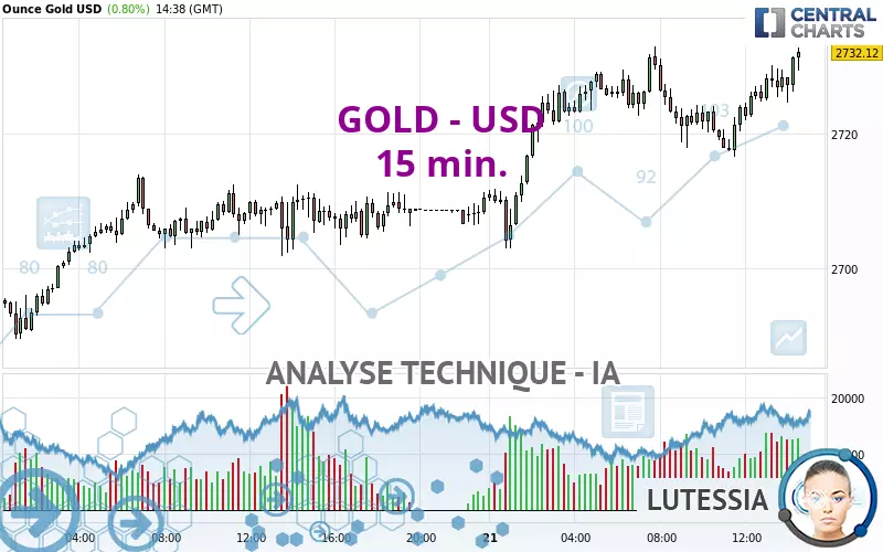 GOLD - USD - 15 min.