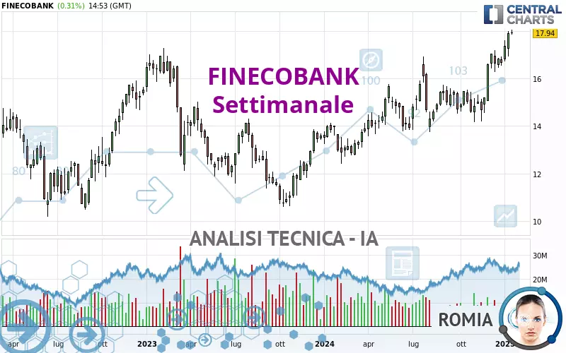 FINECOBANK - Settimanale