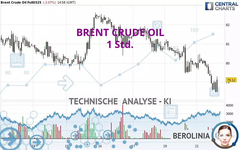 BRENT CRUDE OIL - 1 Std.