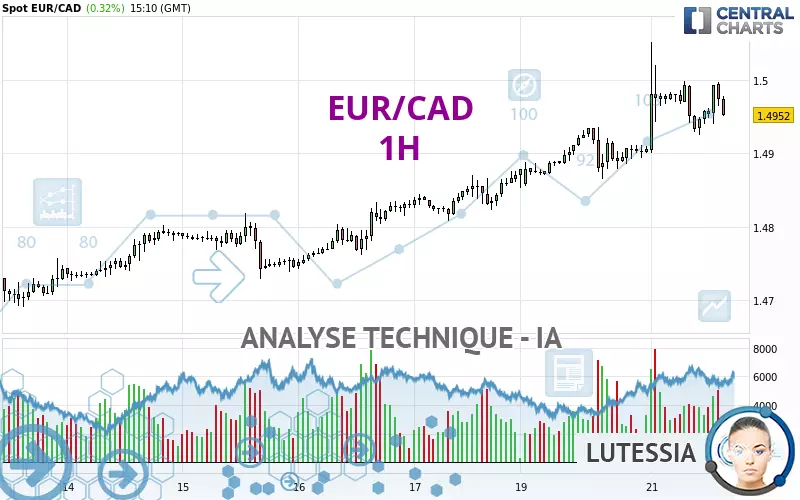 EUR/CAD - 1H