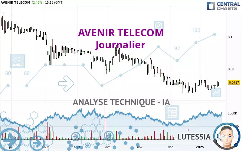 AVENIR TELECOM - Diario