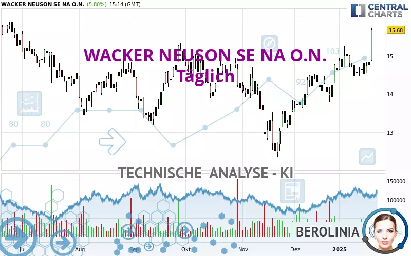 WACKER NEUSON SE NA O.N. - Täglich