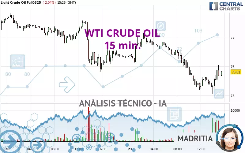 WTI CRUDE OIL - 15 min.