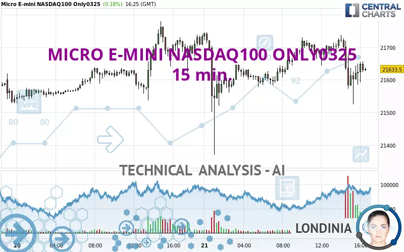 MICRO E-MINI NASDAQ100 ONLY0325 - 15 min.