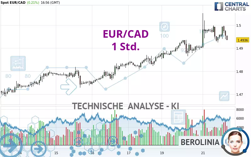 EUR/CAD - 1 Std.