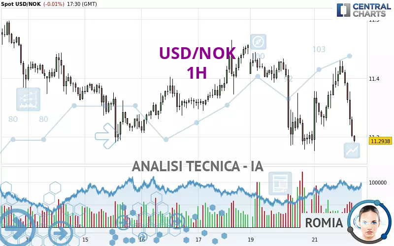 USD/NOK - 1H