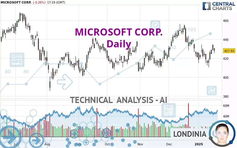 MICROSOFT CORP. - Daily