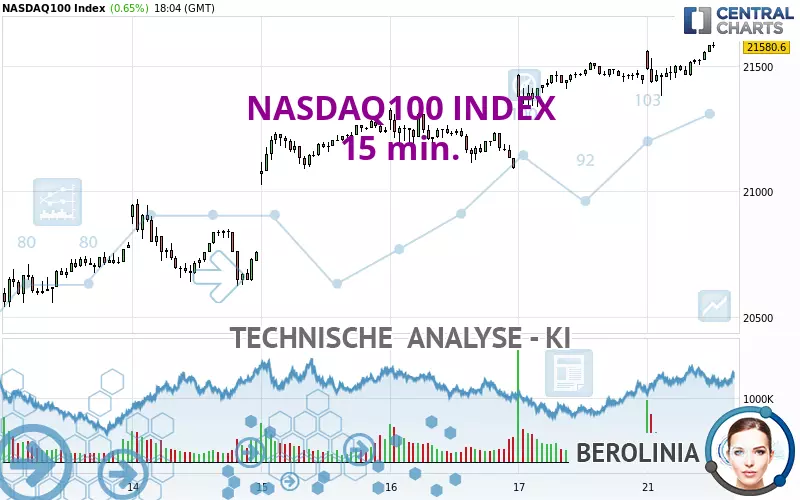 NASDAQ100 INDEX - 15 min.