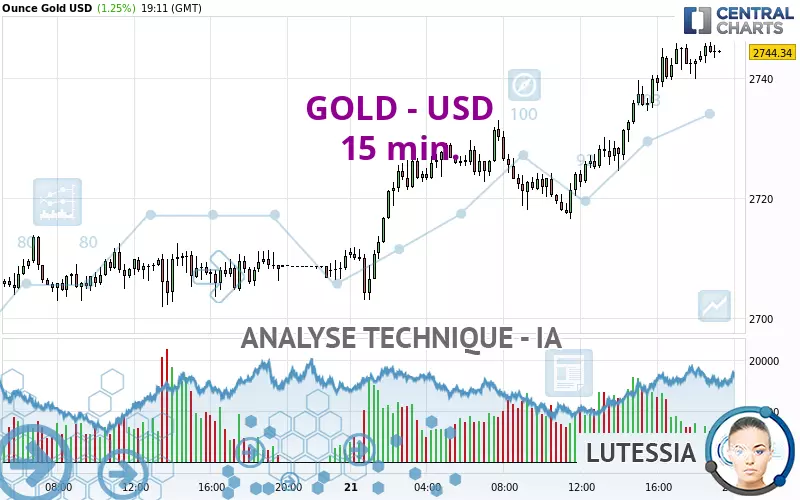 GOLD - USD - 15 min.