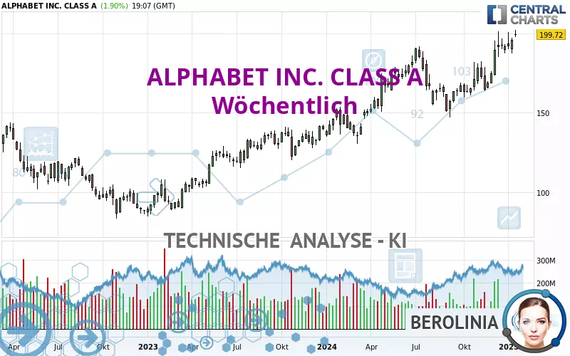 ALPHABET INC. CLASS A - Hebdomadaire