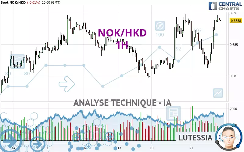 NOK/HKD - 1H