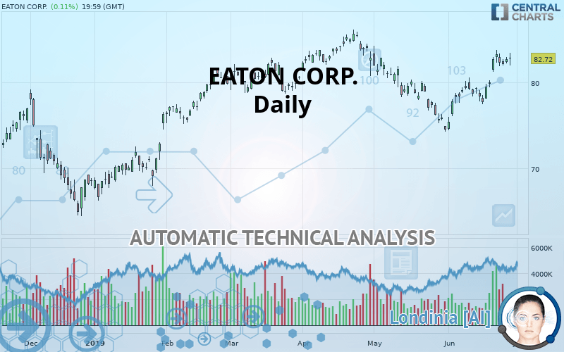 EATON CORP. - Daily