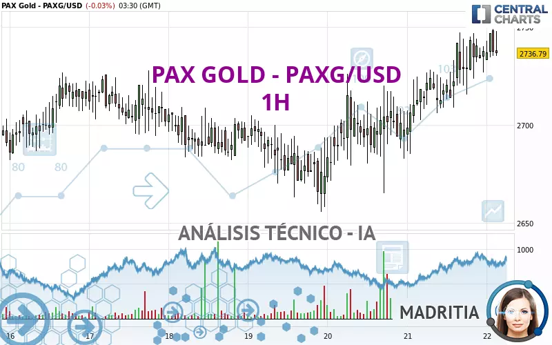 PAX GOLD - PAXG/USD - 1H