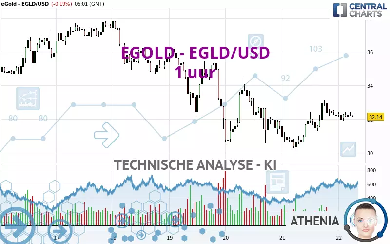 EGOLD - EGLD/USD - 1 uur