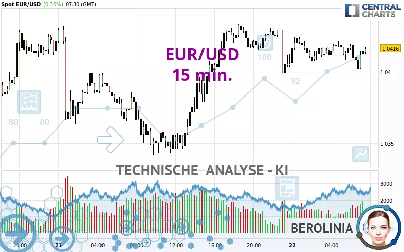 EUR/USD - 15 min.