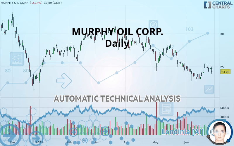 MURPHY OIL CORP. - Daily