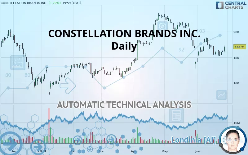 CONSTELLATION BRANDS INC. - Daily