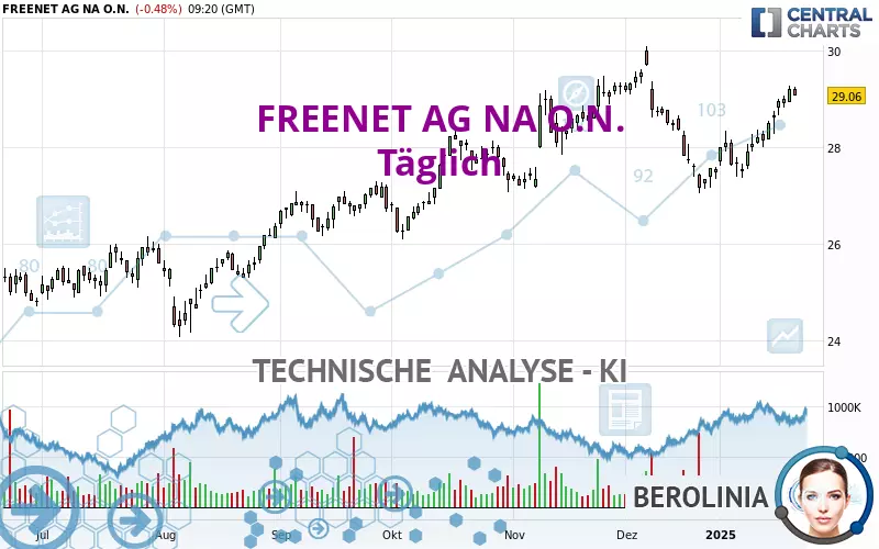 FREENET AG NA O.N. - Täglich