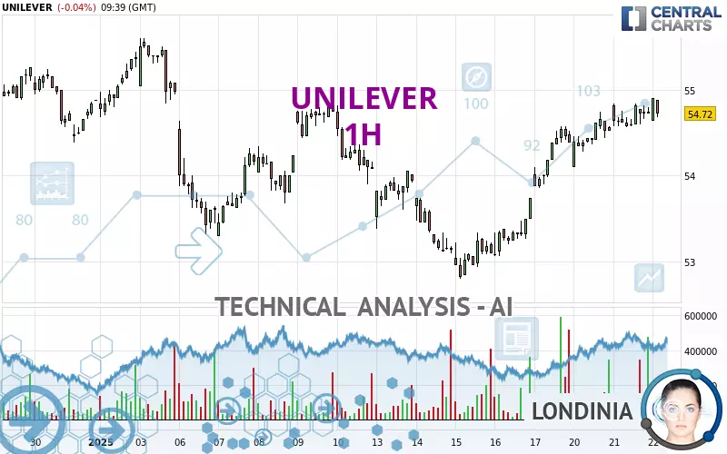 UNILEVER - 1 uur