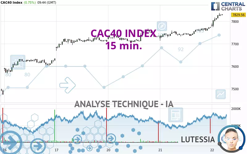 CAC40 INDEX - 15 min.