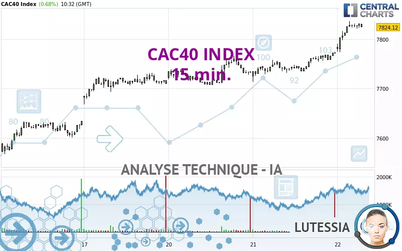 CAC40 INDEX - 15 min.