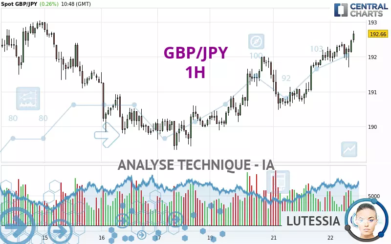 GBP/JPY - 1H