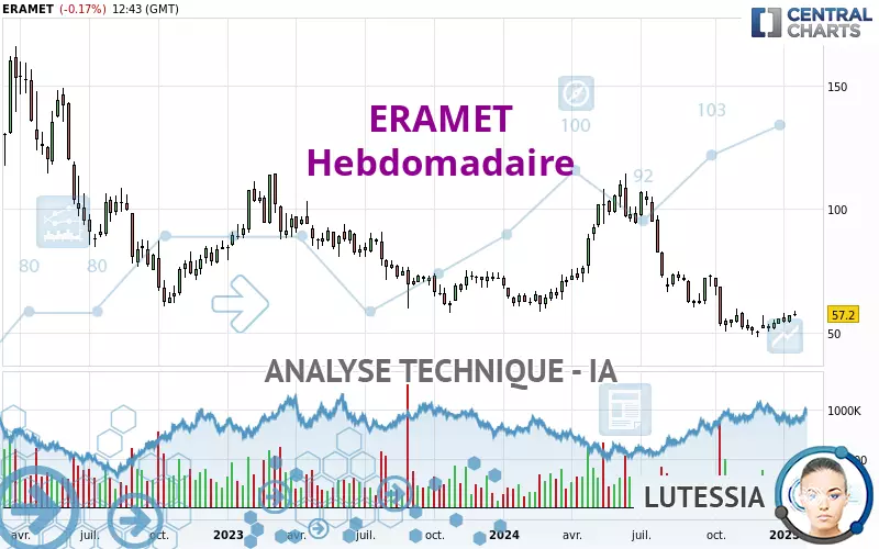 ERAMET - Hebdomadaire