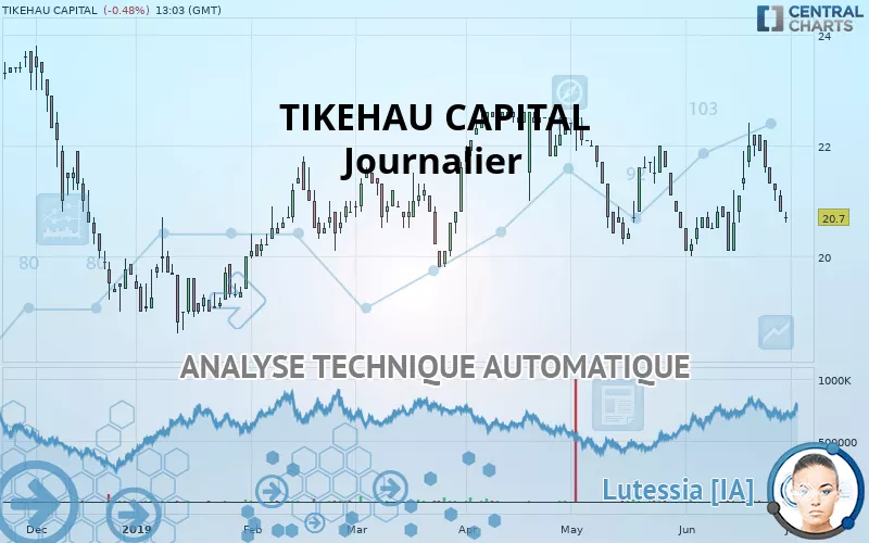 TIKEHAU CAPITAL - Täglich