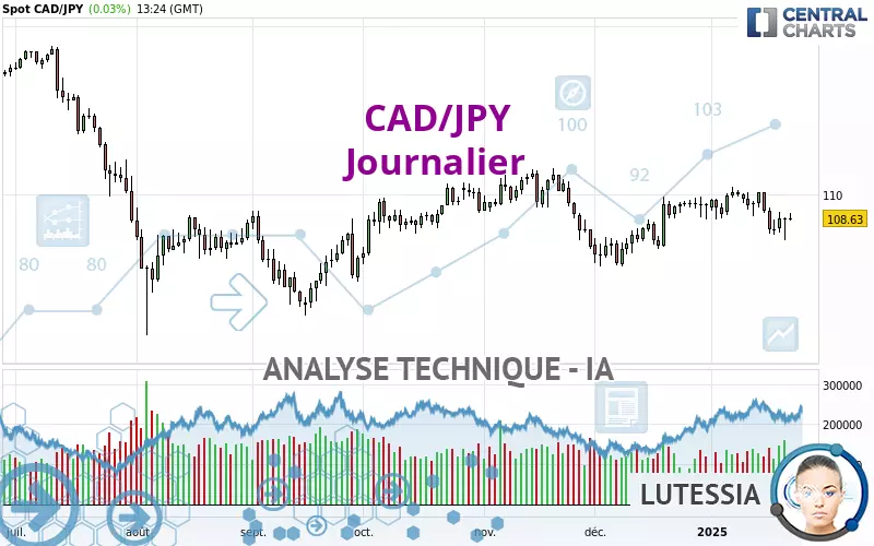 CAD/JPY - Dagelijks