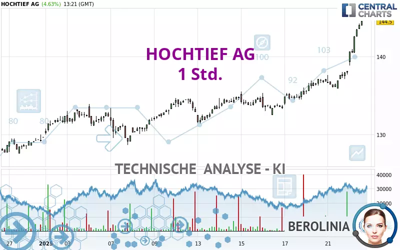 HOCHTIEF AG - 1H